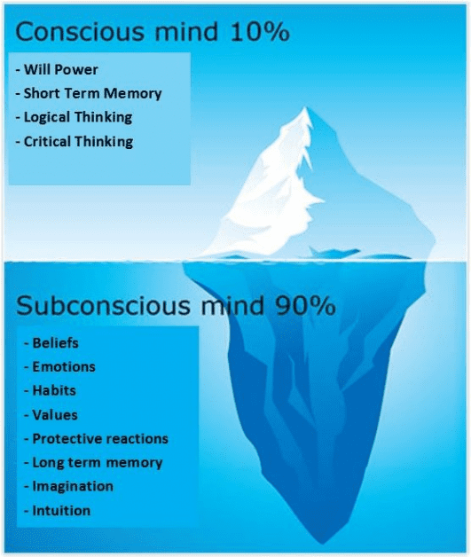 Conscious Subconscious Mind Iceberg Analogy