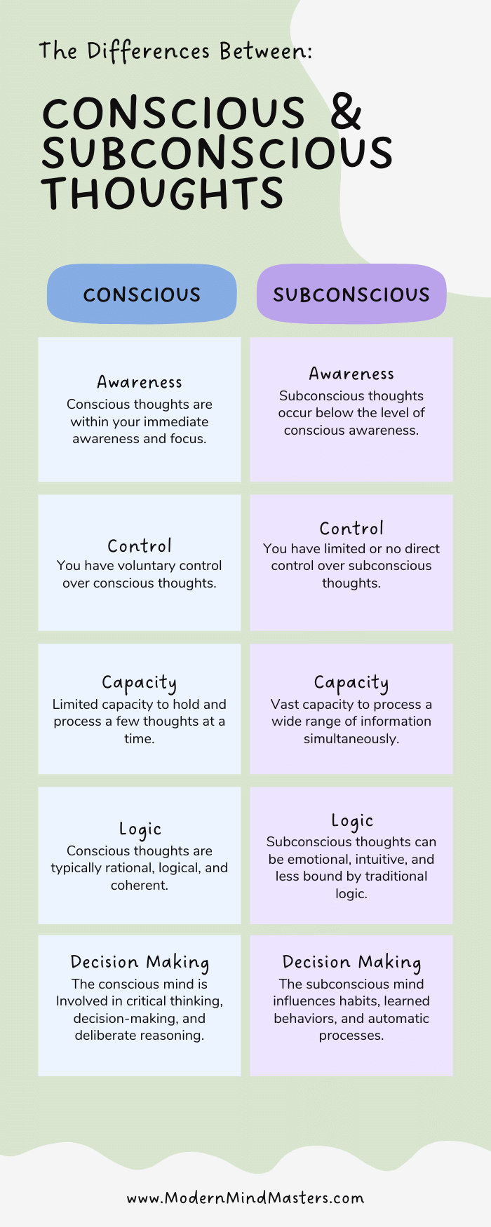 The Difference between conscious and subconscious thoughts