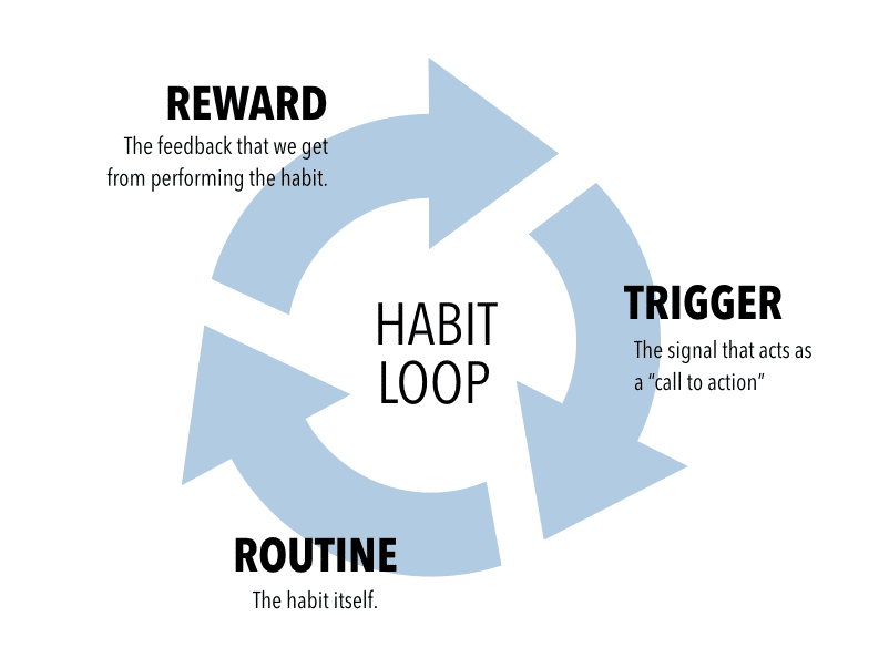 The habit loop consists of trigger, behavior, and reward