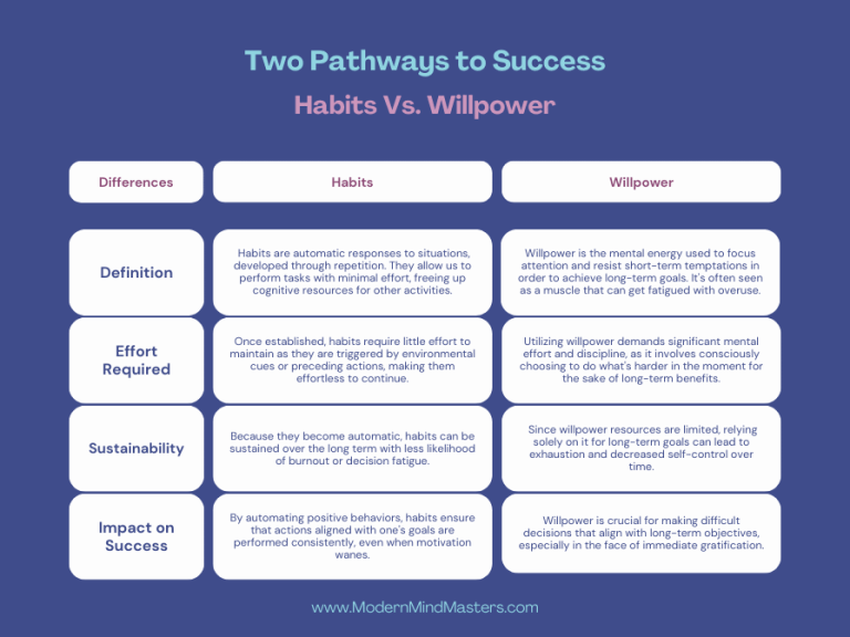 Habits and willpower are both vital for success, but they both have their advantages and disadvantages.