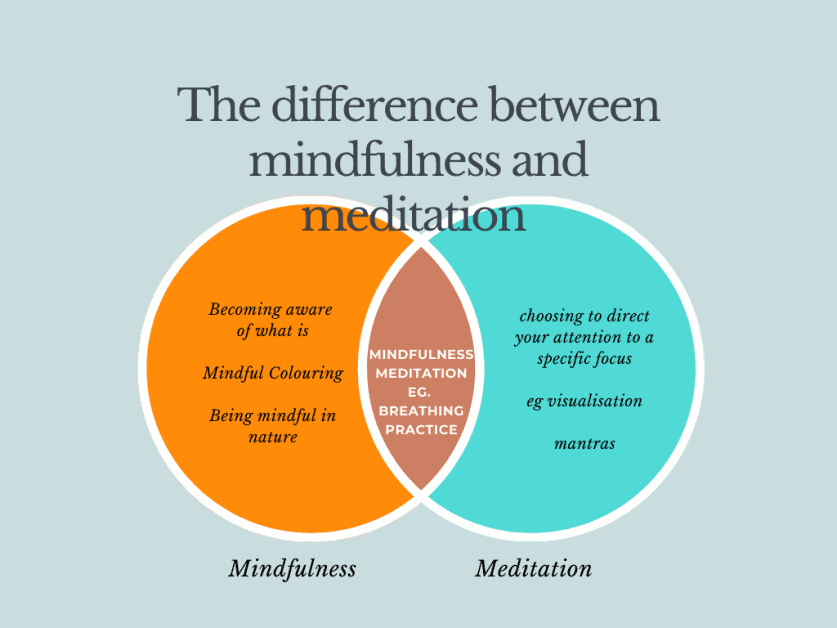 The difference between mindfulness and meditation