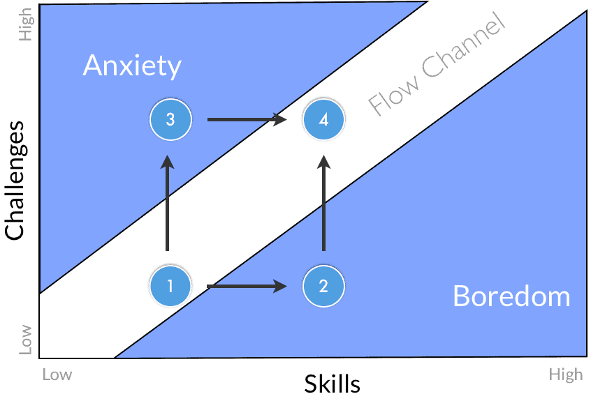 Skills Challenge Flow Graph - positive psychology