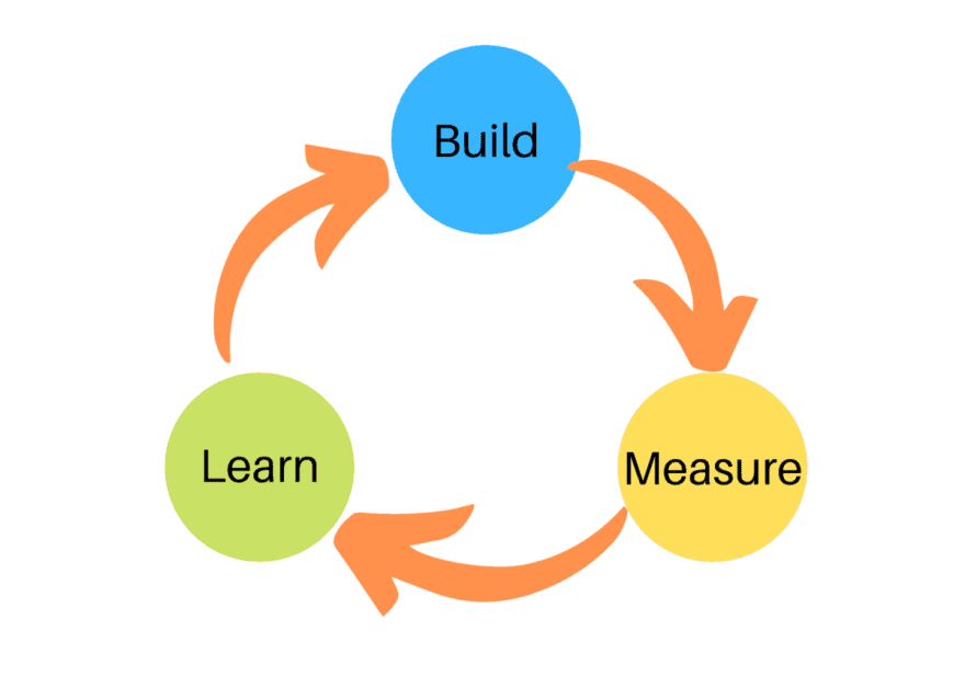 Minimum Viable Product build measure learn loop