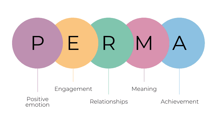 PERMA - Components of well-being