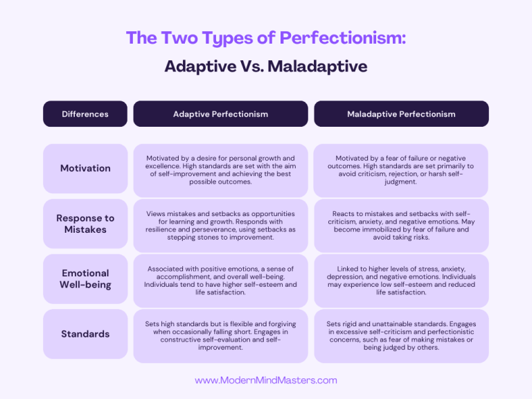 The Two Types of Perfectionism: adaptive and maladaptive.