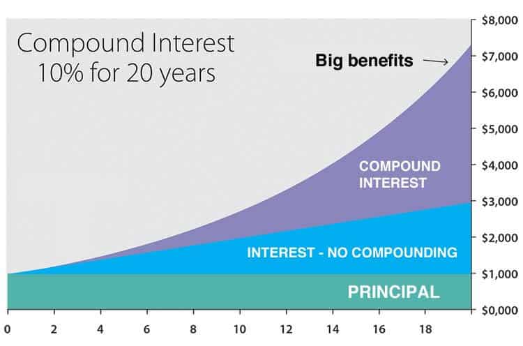 compound interest - savings and investments