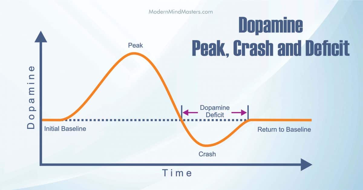Dopamine peak, crash, and deficit until recovery back to baseline.