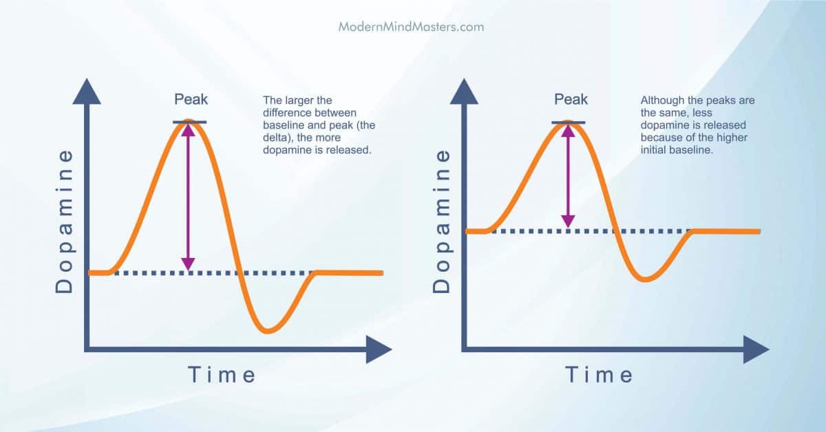 Pleasure and dopamine induced depends on size between baseline and peak