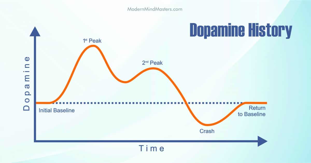Your dopamine history interferes with past spikes, and influences your dopamine levels in the present and future.