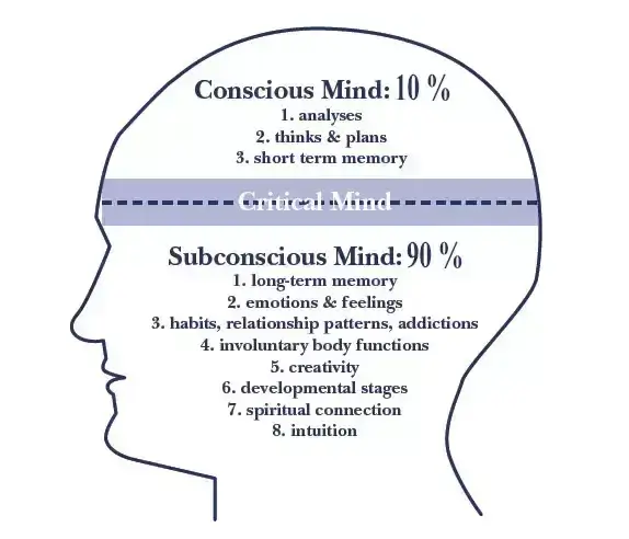 conscious and subconscious thought examples