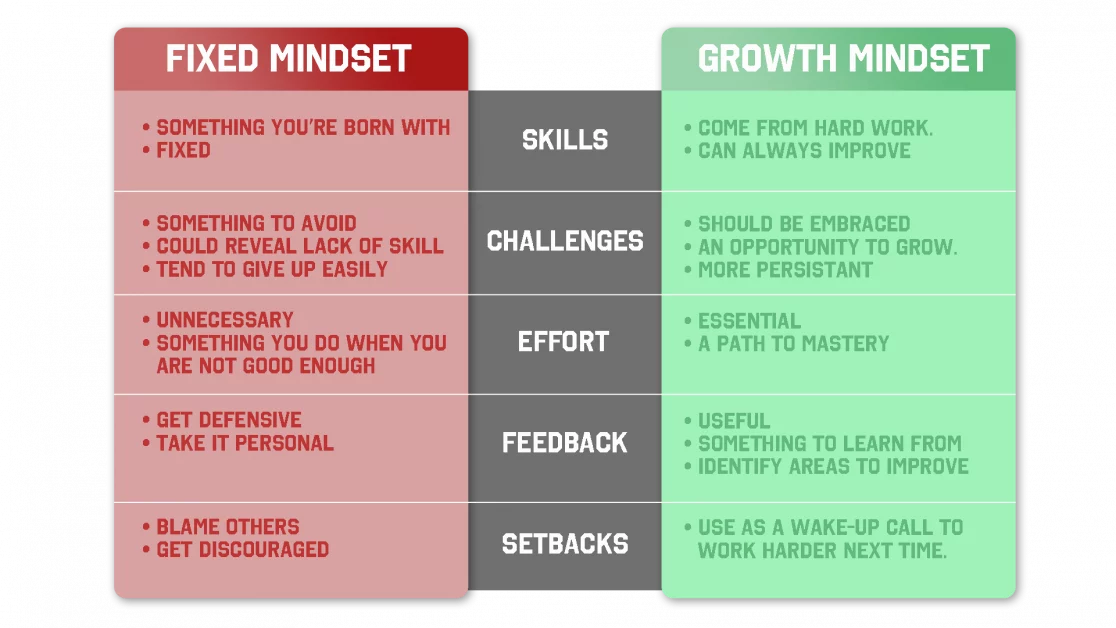 growth mindset vs fixed mindset qualities