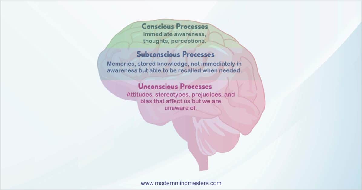 Difference Between Conscious, Subconscious, and Unconscious Processes