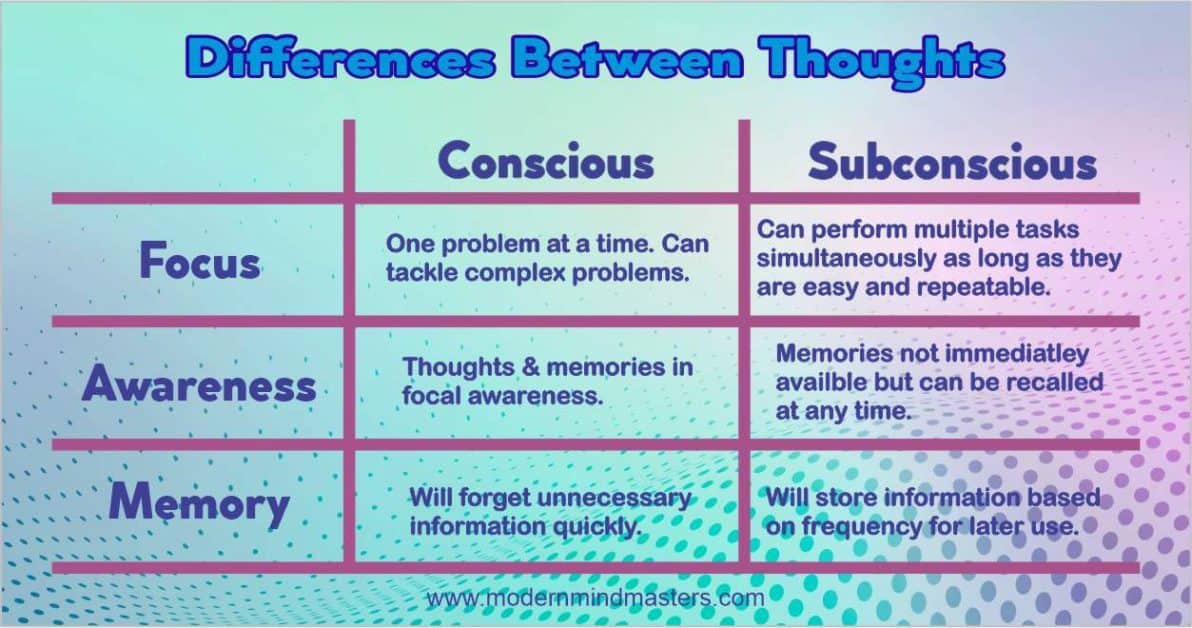 Difference Between Conscious and Subconscious Thoughts