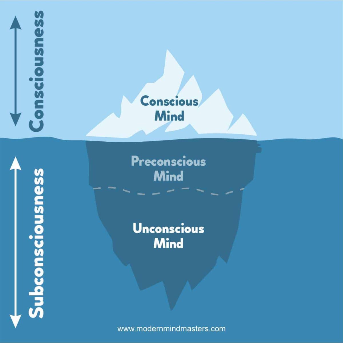 Freud's 3-mind model - The Conscious, Preconscious, and Unconscious Mind