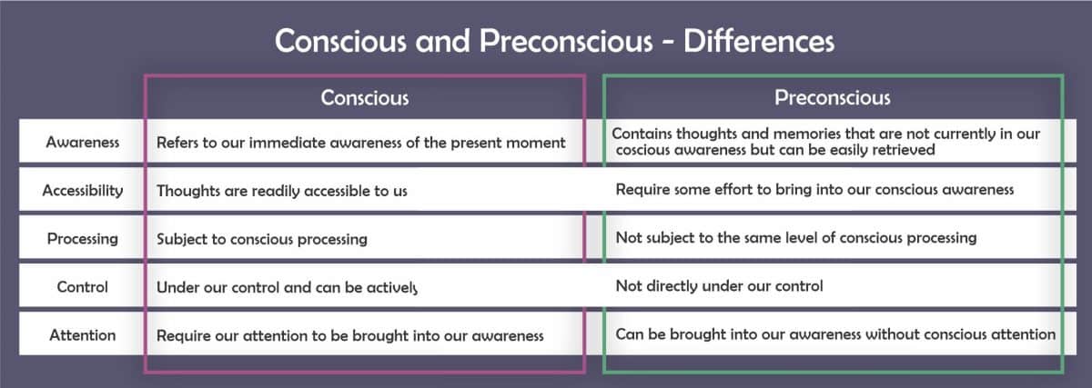 Differences between Consciousness and Preconsciousness