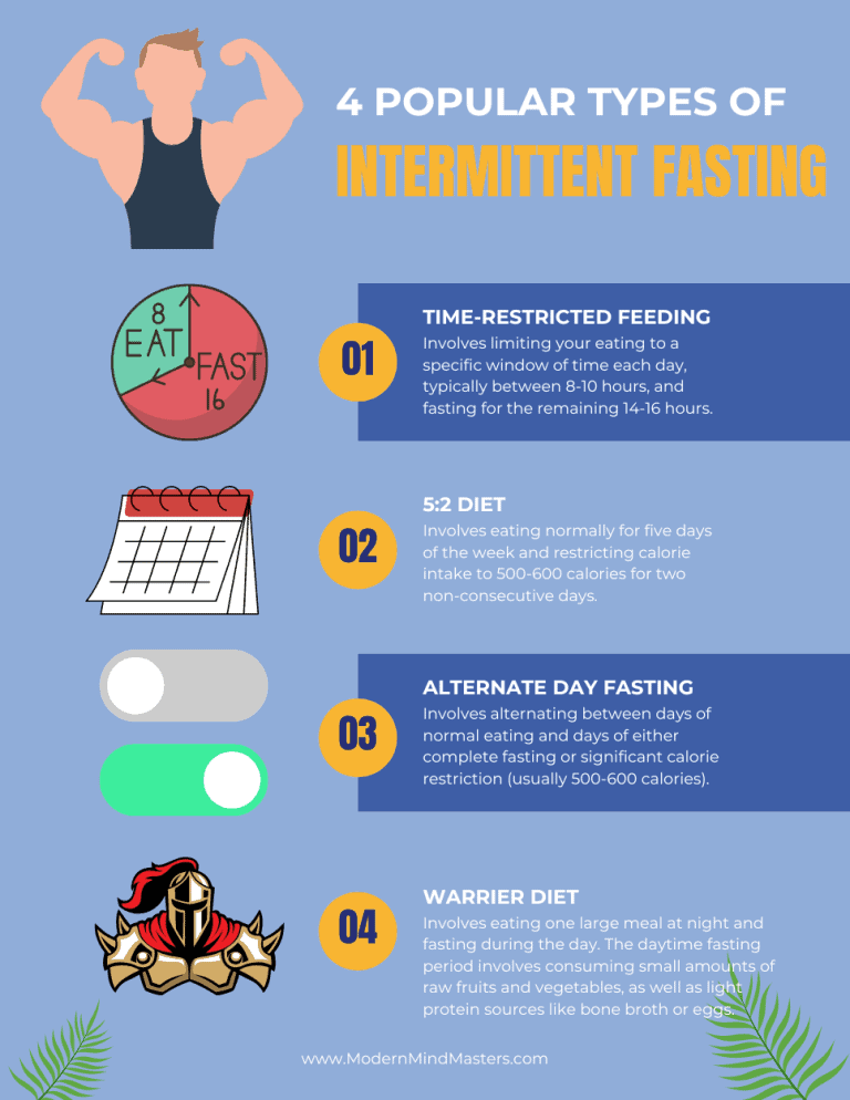 Popular Types of Intermittent Fasting.