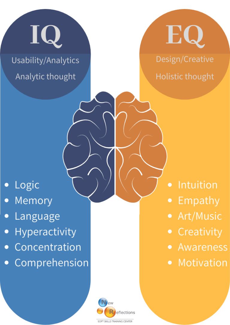 Cognitive Intelligence (IQ) vs Emotional Intelligence (EQ) are both equally important for success.