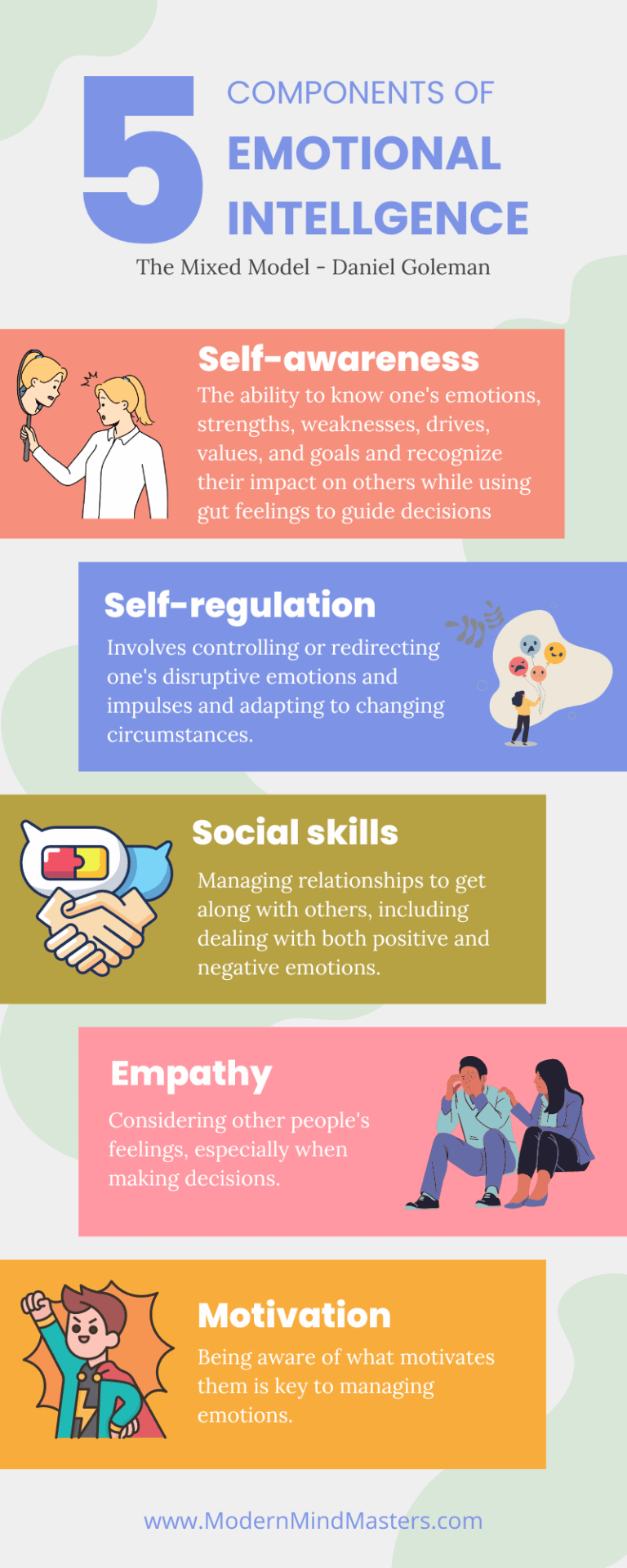 The five components of emotional intelligence according to Daniel Goleman's mixed model.