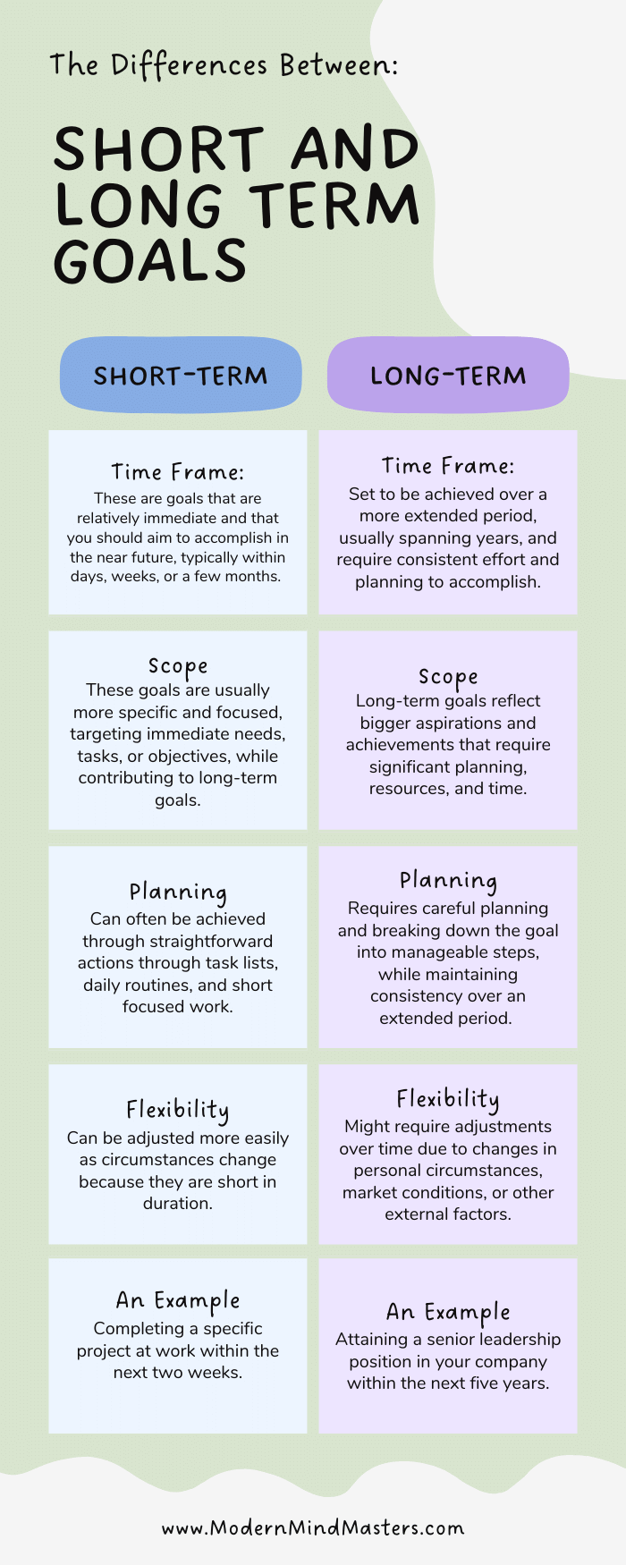 The difference and importance of setting short and long-term goals.