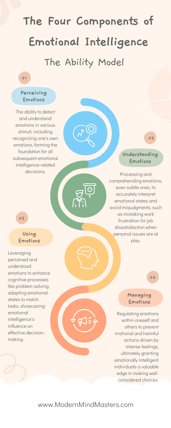 The four components of emotional intelligence according to the trait model - perceiving, understanding, using, and managing emotions.