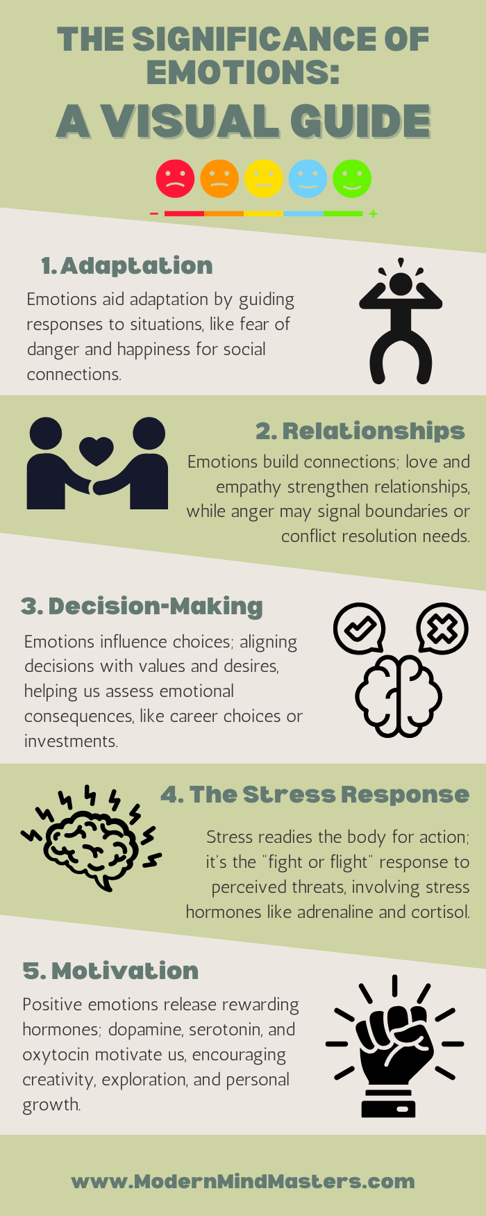 Emotions play a significant role in many fundamental process, from decision making to building relationships.