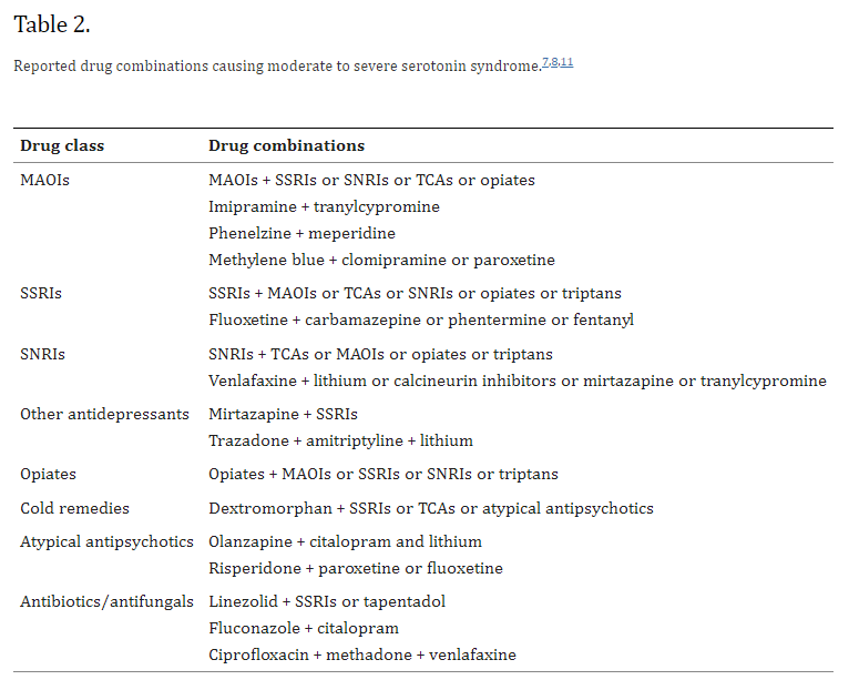 Drugs and Combinations that cause serotonin syndrome.