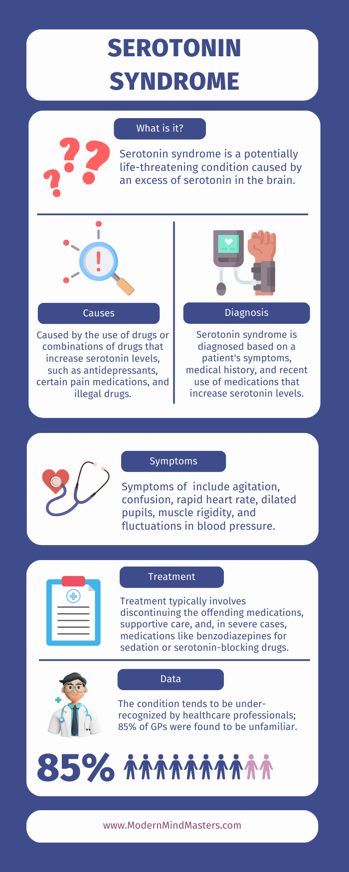 Serotonin syndrome and its causes, treatments, diagnosis.