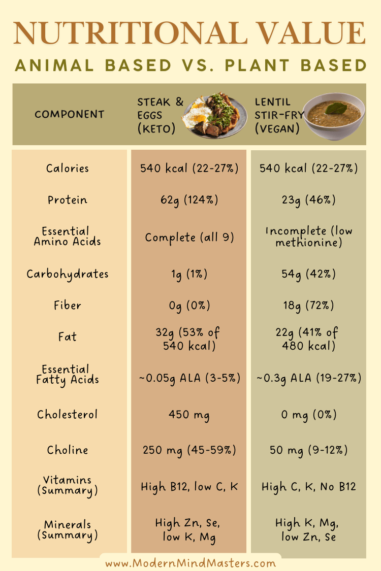 Nutritional value animal based vs plant based