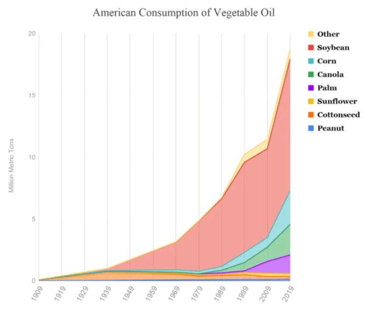 Graph of the increased seed oil consumption over time in the US.